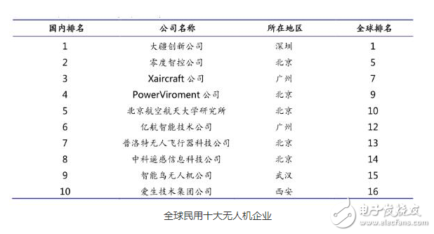 民用無人機(jī)市場(chǎng)未來發(fā)展與前景