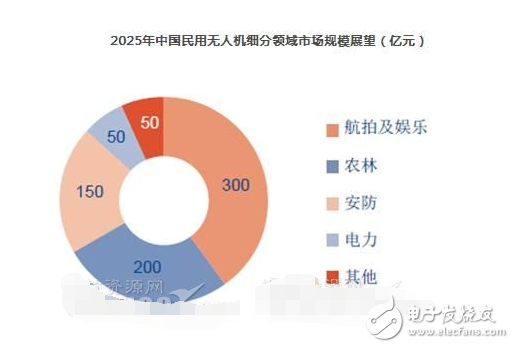 民用無人機(jī)市場未來發(fā)展與前景