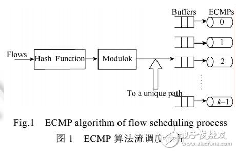 面向SDN數據中心網絡最大概率路徑流量調度算法