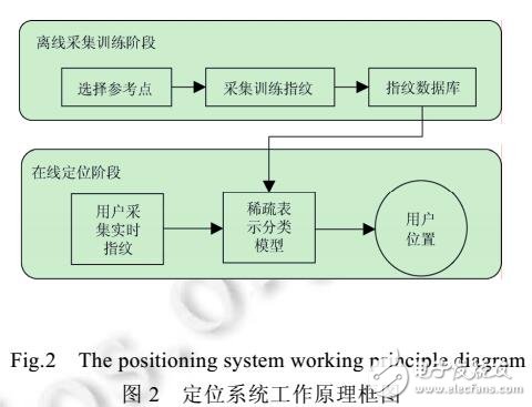 稀疏表示的CSI室內(nèi)定位方法