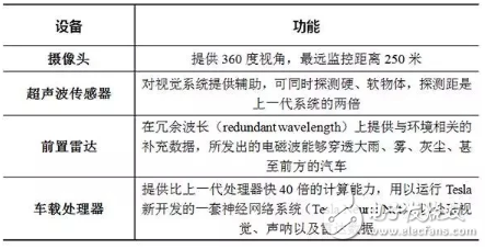 一文解析特斯拉無人駕駛技術原理_最全解析