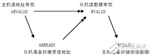 讀事務握手依賴關系