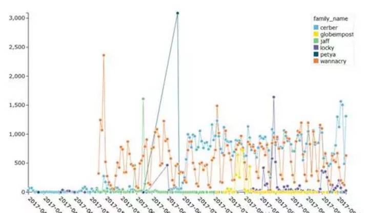 2017年惡意代碼所呈現的四大趨勢可能在2018年成為主要的行為