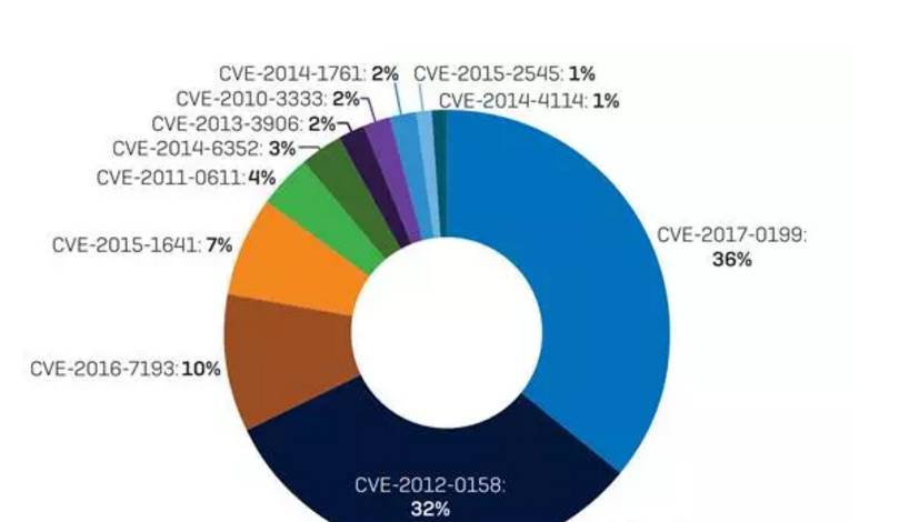 2017年惡意代碼所呈現的四大趨勢可能在2018年成為主要的行為