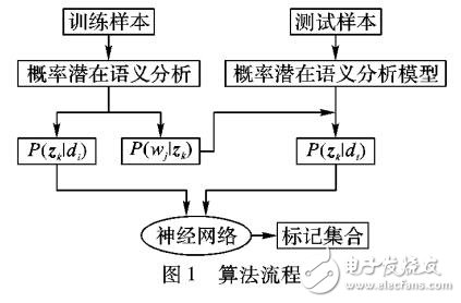 多示例多標記學習方法