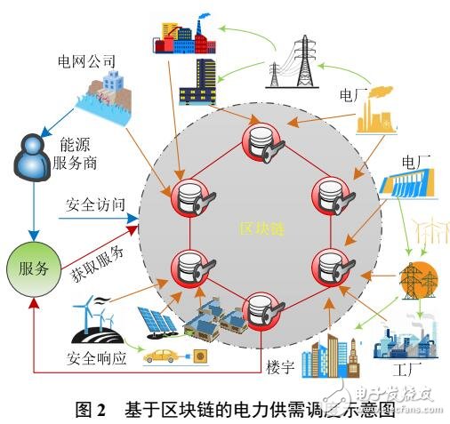 區塊鏈在電力輔助服務領域的應用