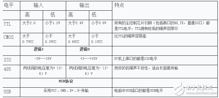 USB轉TTL、USB轉232的區別以及各電平信號的特性分析