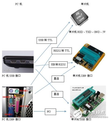 USB轉TTL、USB轉232的區別以及各電平信號的特性分析