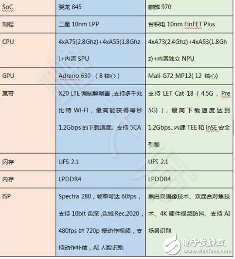 麒麟970和驍龍845跑分_麒麟970和驍龍845差距