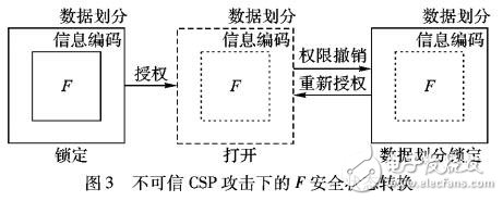 動態重加密的云存儲權限撤銷優化機制