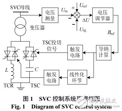 基于自適應(yīng)動(dòng)態(tài)規(guī)劃的SVC自適應(yīng)優(yōu)化控制策略