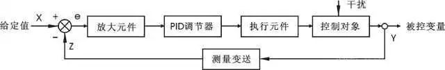 基于PID調節相關的15個基本概念詳解