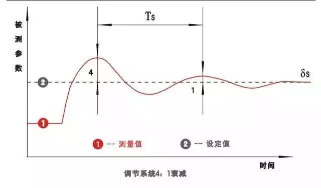 基于PID調節相關的15個基本概念詳解