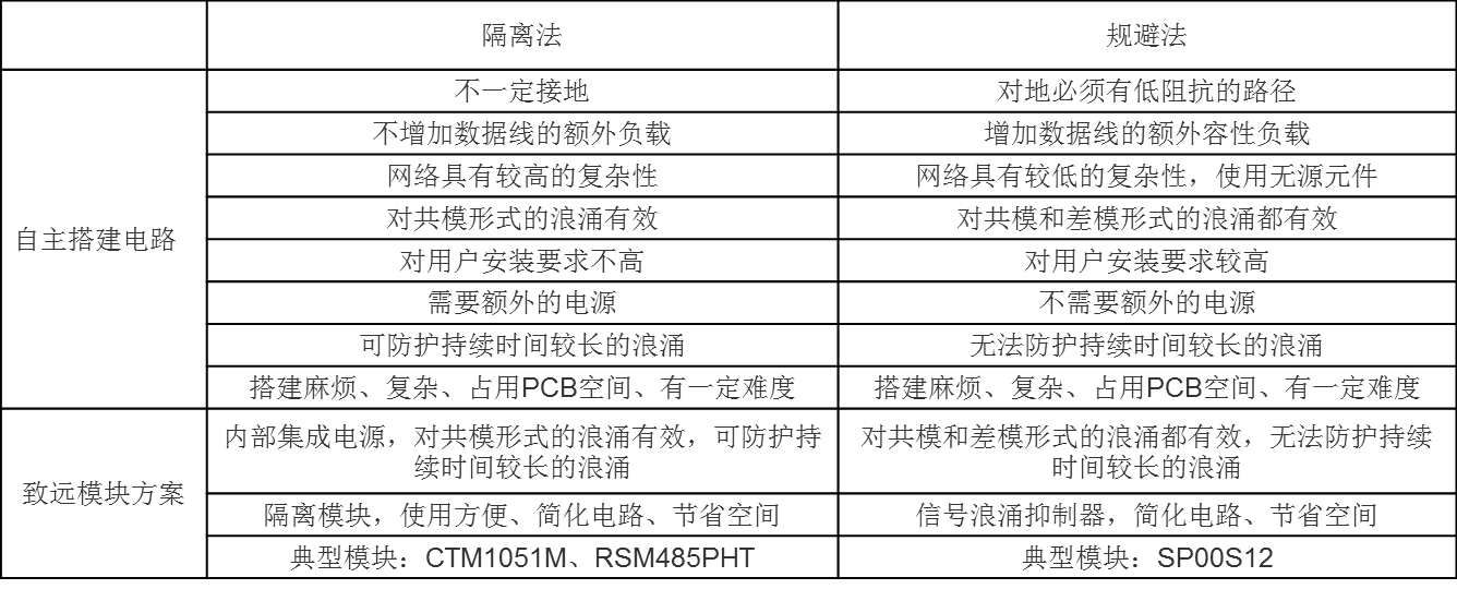 浪涌簡介以及常規(guī)與高效浪涌防護(hù)方案的介紹和對比