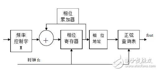 基于Verilog實現的DDS任意波形發生器