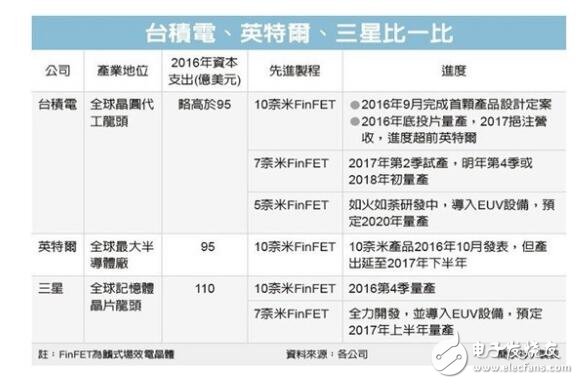 臺積電7nm量產情況與量產時間