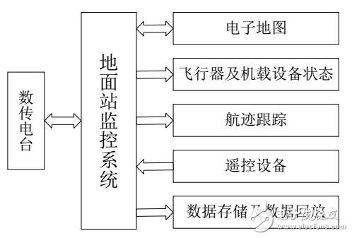 四旋翼無人機地面站控制軟件