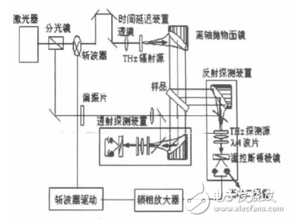 太赫茲時域光譜技術原理分析