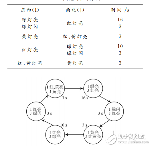 一種基于FPGA的十字路口交通燈系統控制的設計