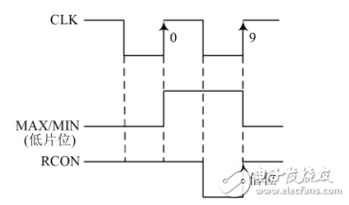 一種基于FPGA的十字路口交通燈系統控制的設計