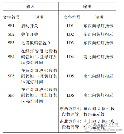 基于PLC的十字路口智能交通燈控制系統的設計