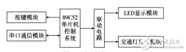 基于AT89C52的多功能交通燈控制系統(tǒng)設(shè)計(jì)與仿真實(shí)現(xiàn)