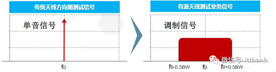 Massive MIMO的系統架構和測試技術以及總結