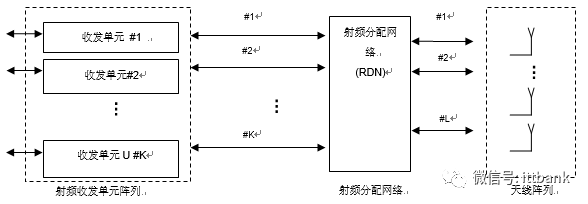 Massive MIMO的系統架構和測試技術以及總結