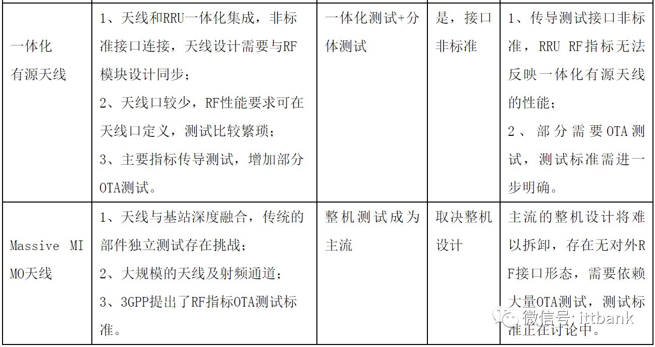 Massive MIMO的系統架構和測試技術以及總結