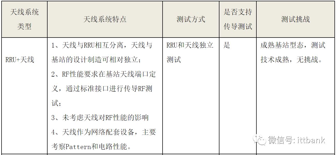 Massive MIMO的系統架構和測試技術以及總結