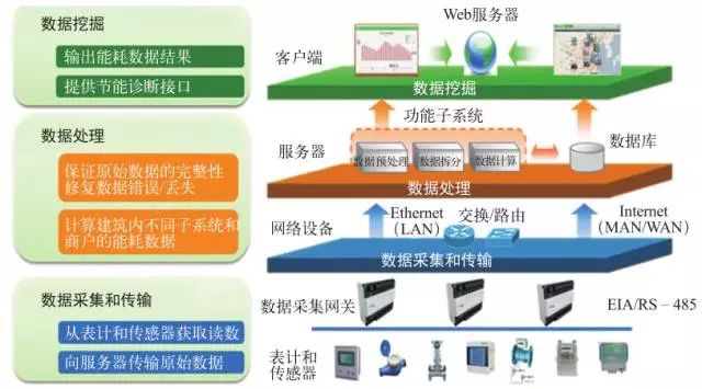 基于云計(jì)算技術(shù)和分布式能源的智能微電網(wǎng)云平臺(tái)解析