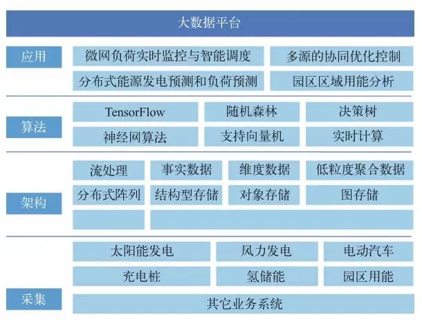 基于云計(jì)算技術(shù)和分布式能源的智能微電網(wǎng)云平臺(tái)解析