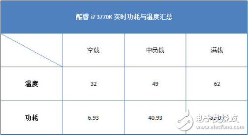 cpu的功耗和發(fā)熱量關(guān)系