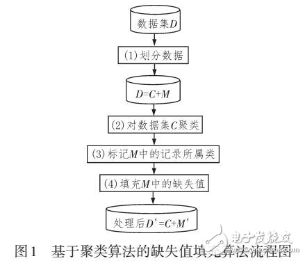 基于距離最大化和缺失數據聚類的填充算法