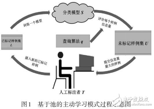 基于采樣技術的主動不平衡學習算法研究