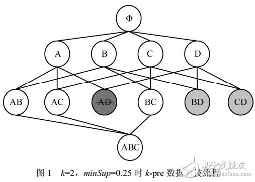 關聯規則推薦算法分析及評估