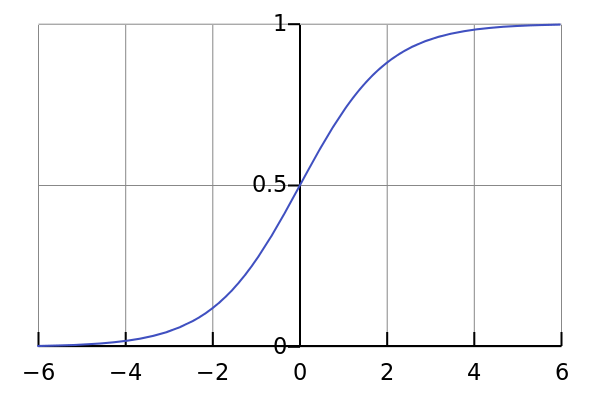 基于神經(jīng)網(wǎng)絡(luò)的激活函數(shù)和相應(yīng)的數(shù)學(xué)介紹