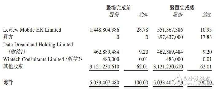 賈躍亭從酷派撤退：樂視不再是大股東 套現8億港元