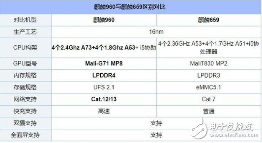 麒麟659和麒麟960哪個好_麒麟659和960的性能參數對比分析