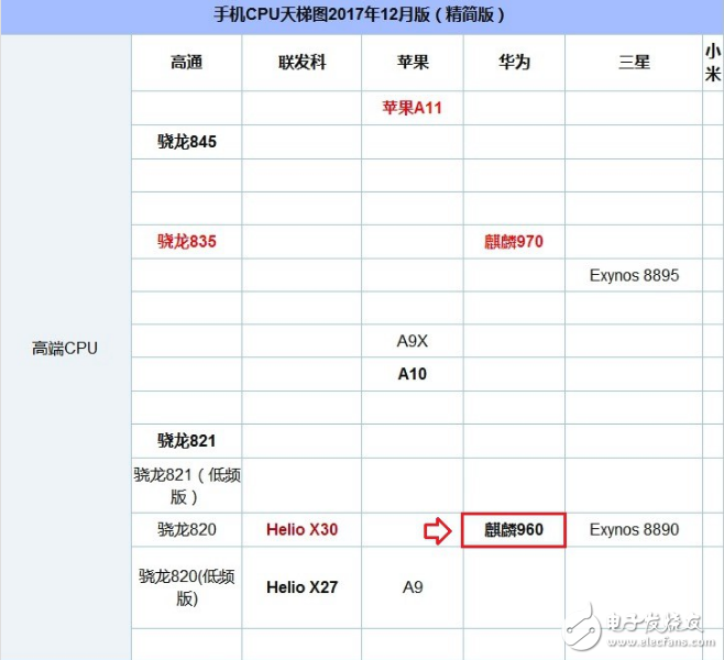 麒麟659和麒麟960哪個好_麒麟659和960的性能參數對比分析