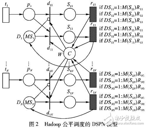 一個隨機Petri網描述Hadoop中數據公平調度