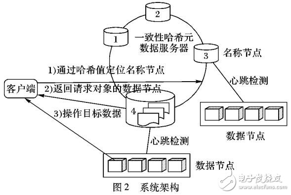 空間數據存儲的元數據服務器管理架構