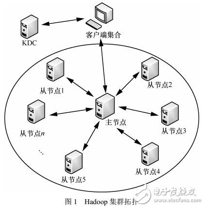 Hadoop云平臺用戶動態(tài)訪問控制模型