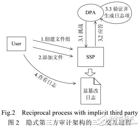 云存儲環境的數據持有性證明系統