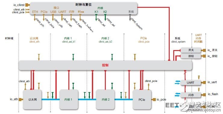 圖 1 — 使用傳統 FPGA 工具實現兩功能算法的詳細硬件實現