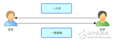 區塊鏈：一個故事告訴你比特幣的原理及運作機制