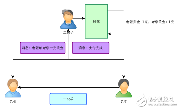 區塊鏈：一個故事告訴你比特幣的原理及運作機制