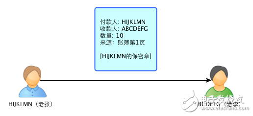 區塊鏈：一個故事告訴你比特幣的原理及運作機制