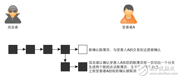 區(qū)塊鏈：一個(gè)故事告訴你比特幣的原理及運(yùn)作機(jī)制