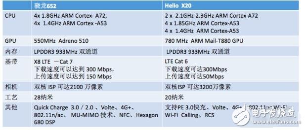 中高端對決之驍龍652比Helio X20好在哪？